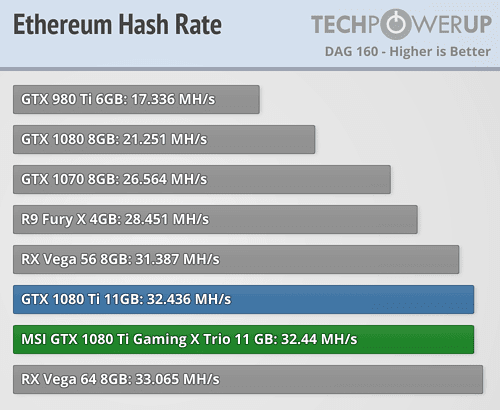 Mining Ethereum (ETH) on GeForce GTX Ti - WhatToMine