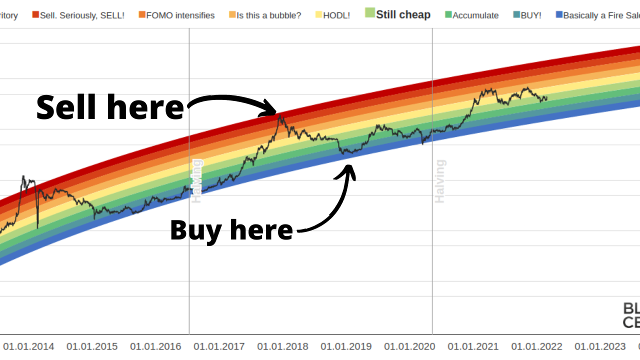 Bitcoin Rainbow Logarithmic Curves — Indicator by SnowyCrypto — TradingView