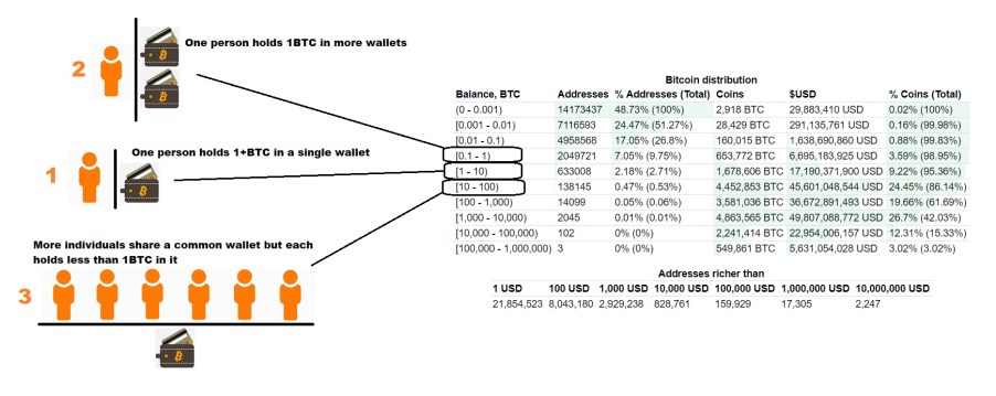 The Number Of Addresses/Wallets Holding More Than 1 Bitcoin Is Approaching 1 Million - MacSources