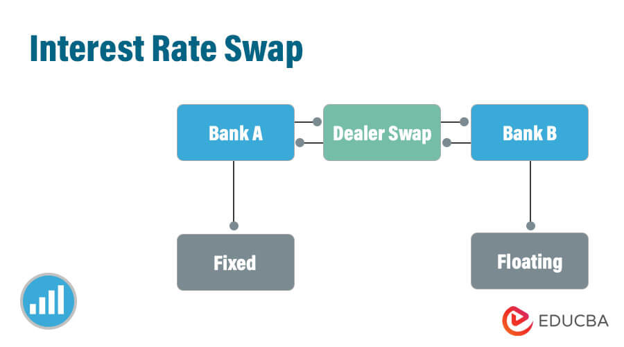 Interest rate swap 2 (video) | Khan Academy