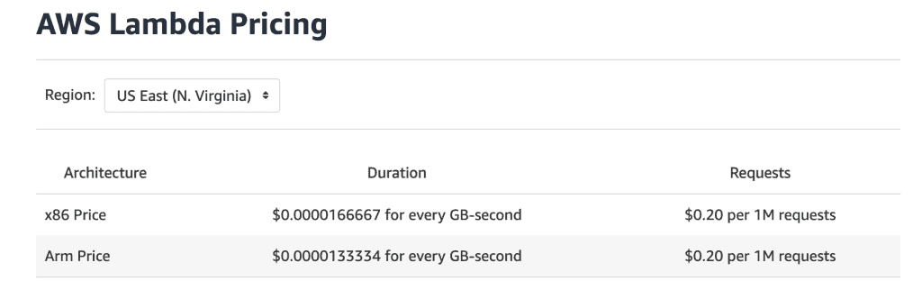 AWS Lambda Pricing: An Estimated Cost To Run a Serverless App