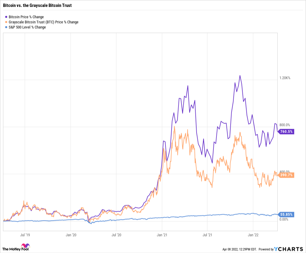 Spot Bitcoin ETF: Grayscale Sets % Fee Rate in Amended S-3 Filing, 5x More Than Blackrock