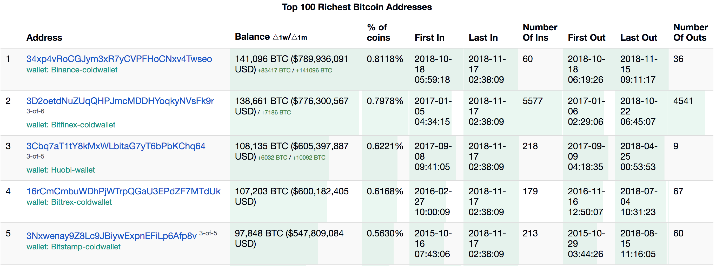 Top 10 Richest Bitcoin Addresses: Here’s Everything That We Know About Their Owners