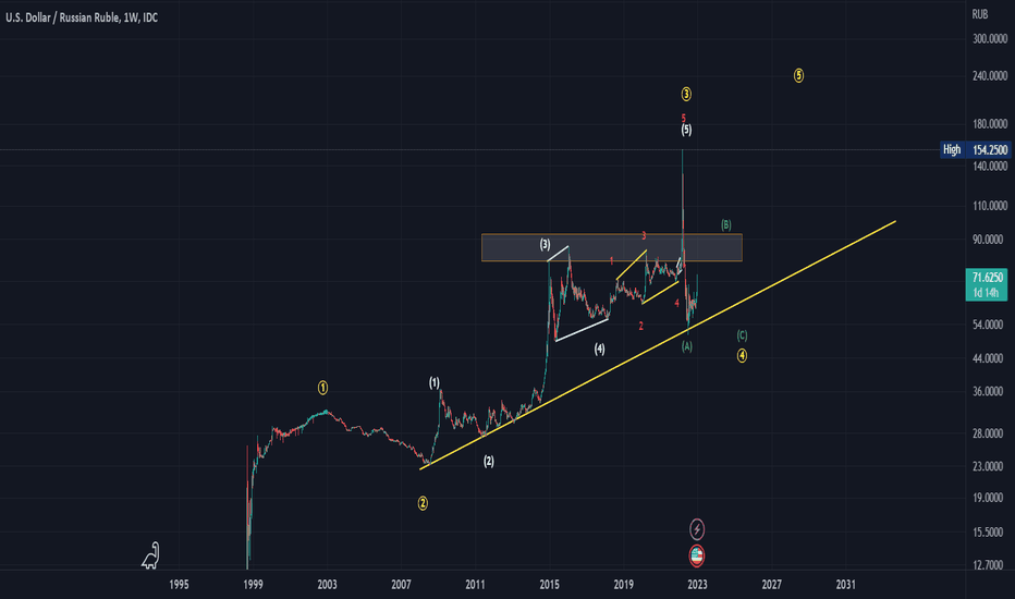 USD RUB Chart - Dollar Ruble Rate — Indicators and Signals — TradingView — India