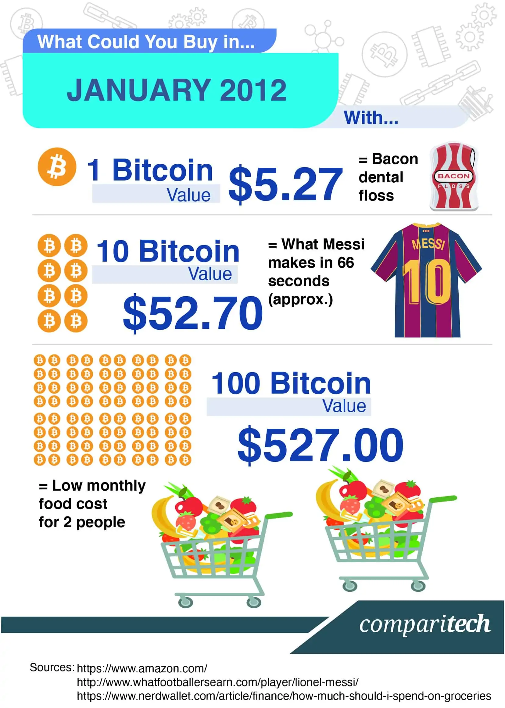 Bitcoin’s price history: to | Bankrate