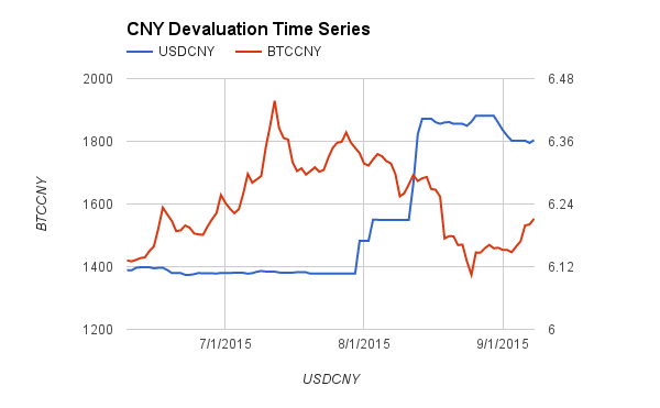 Chinese Yuan to Bitcoin or convert CNY to BTC