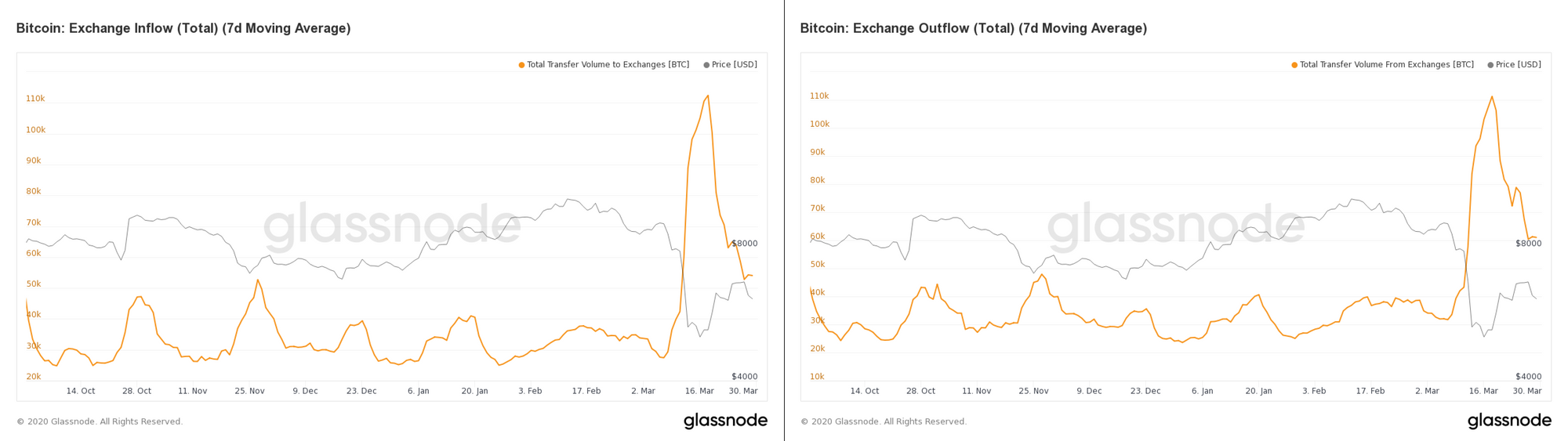 Bitcoin Price (BTC) Primed as Supply on Crypto Exchanges Is at Lowest Since 