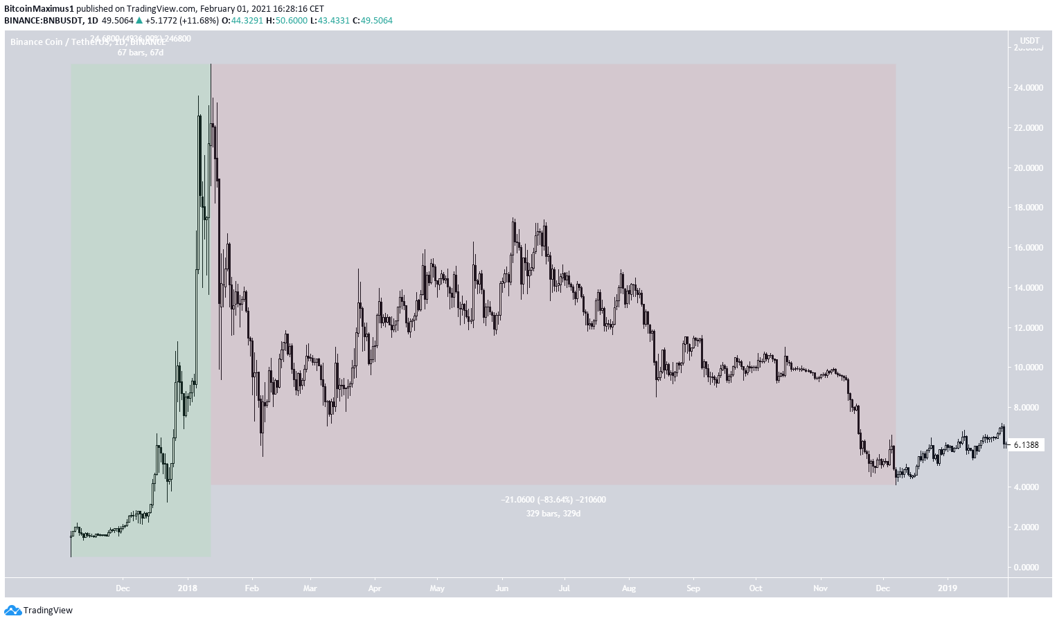 BNB price today, BNB to USD live price, marketcap and chart | CoinMarketCap