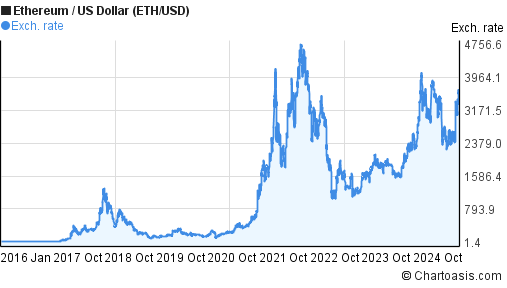 Ethereum Price | ETH Price and Live Chart - CoinDesk