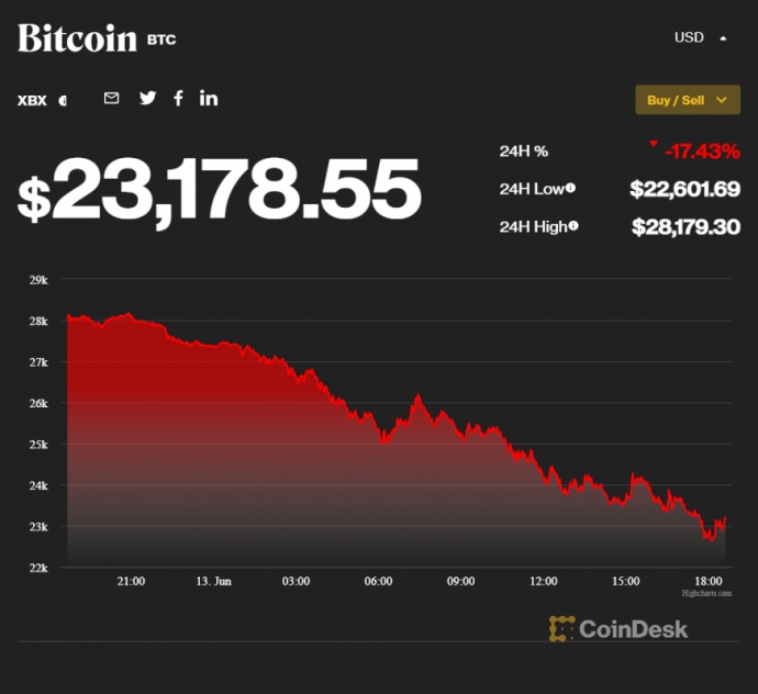 Bitcoin Price | BTC Price Index and Live Chart - CoinDesk