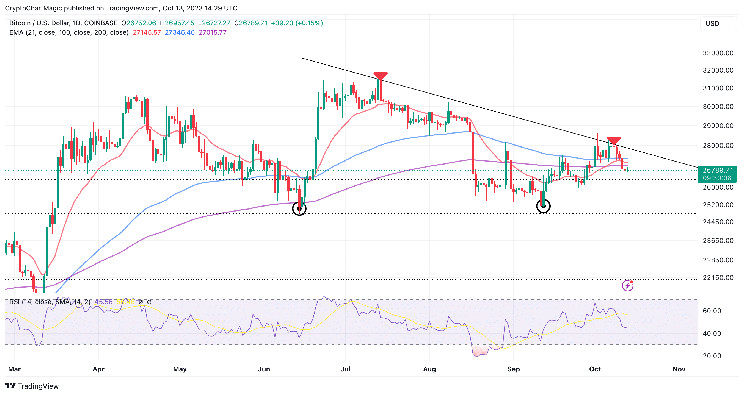 BTCUSD - Bitcoin - USD Cryptocurrency Price - cointime.fun