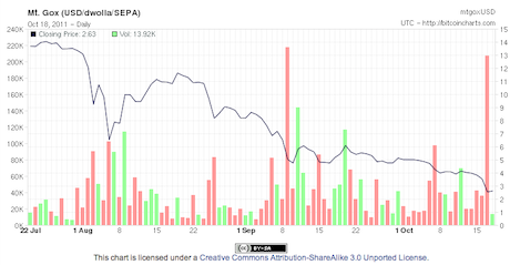 Bitcoin's Price History