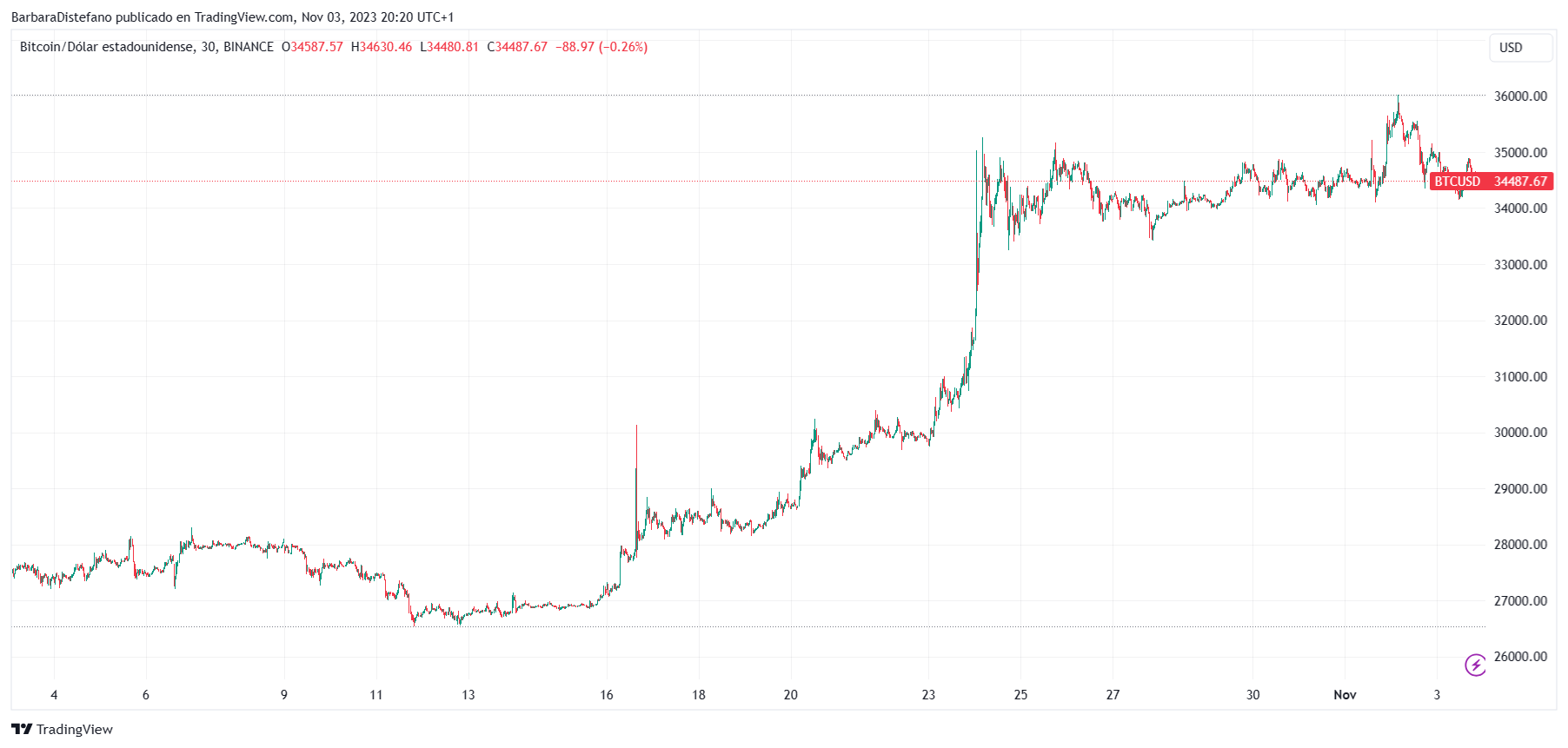 ▼66, (BTC to USD), Bitcoin real time chart & live price - BTSE