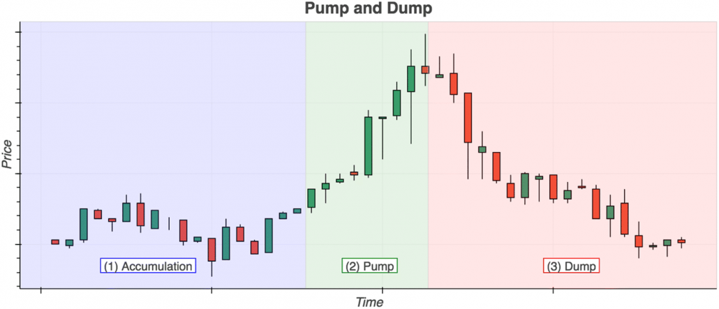 How to Spot Crypto Pump-and-Dump Schemes