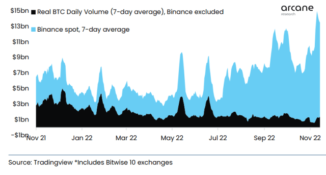 Bitcoin records 75% higher daily trading volume than Apple