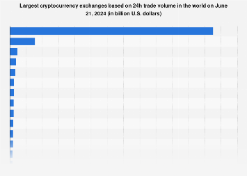 List of Top Crypto Exchanges Ranked By Volume & Fees