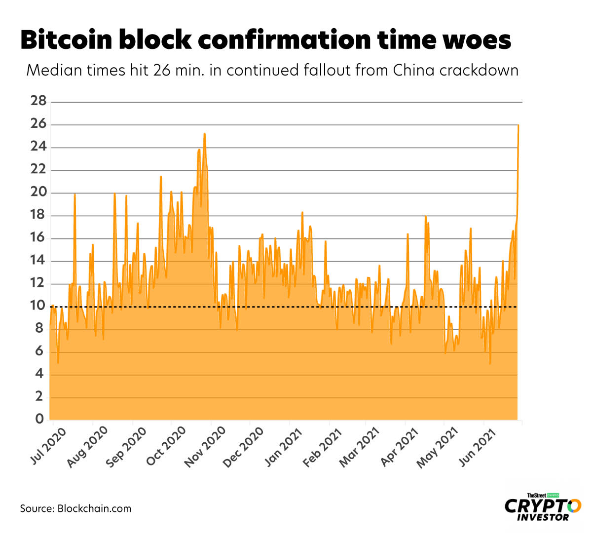 Bitcoin Average Transaction Fee