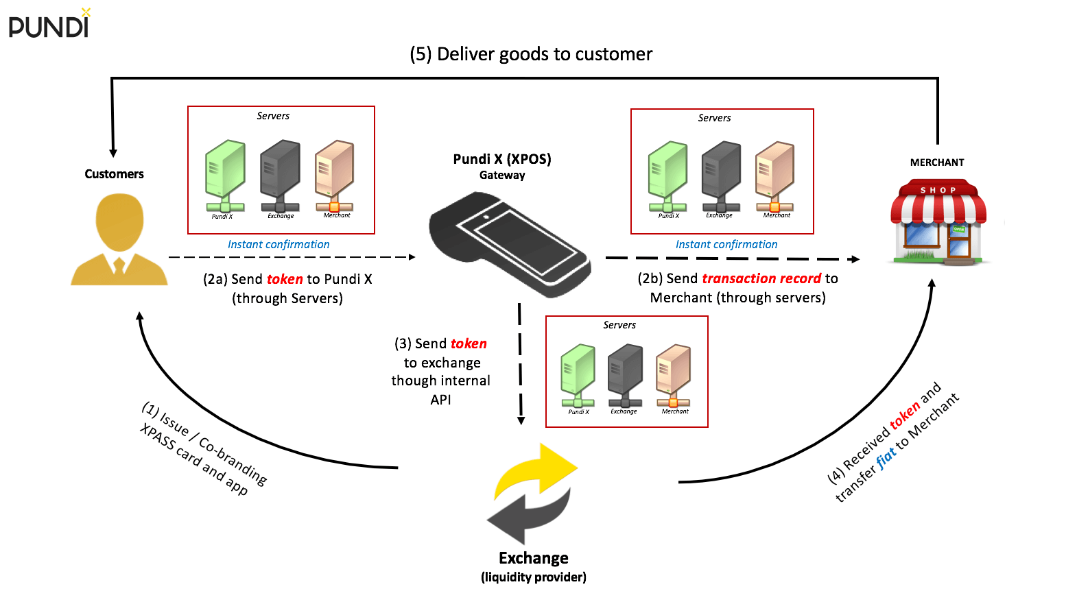 What is Pundi X (NPXS) Cryptocurrency About?