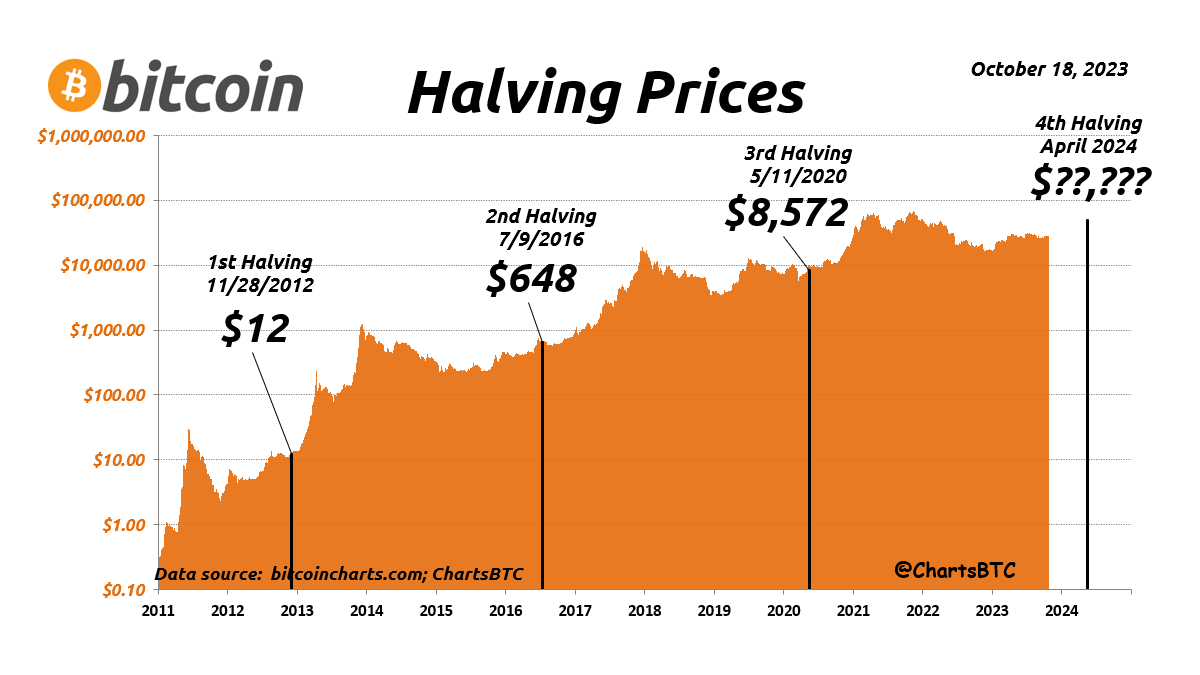 What is Bitcoin halving?