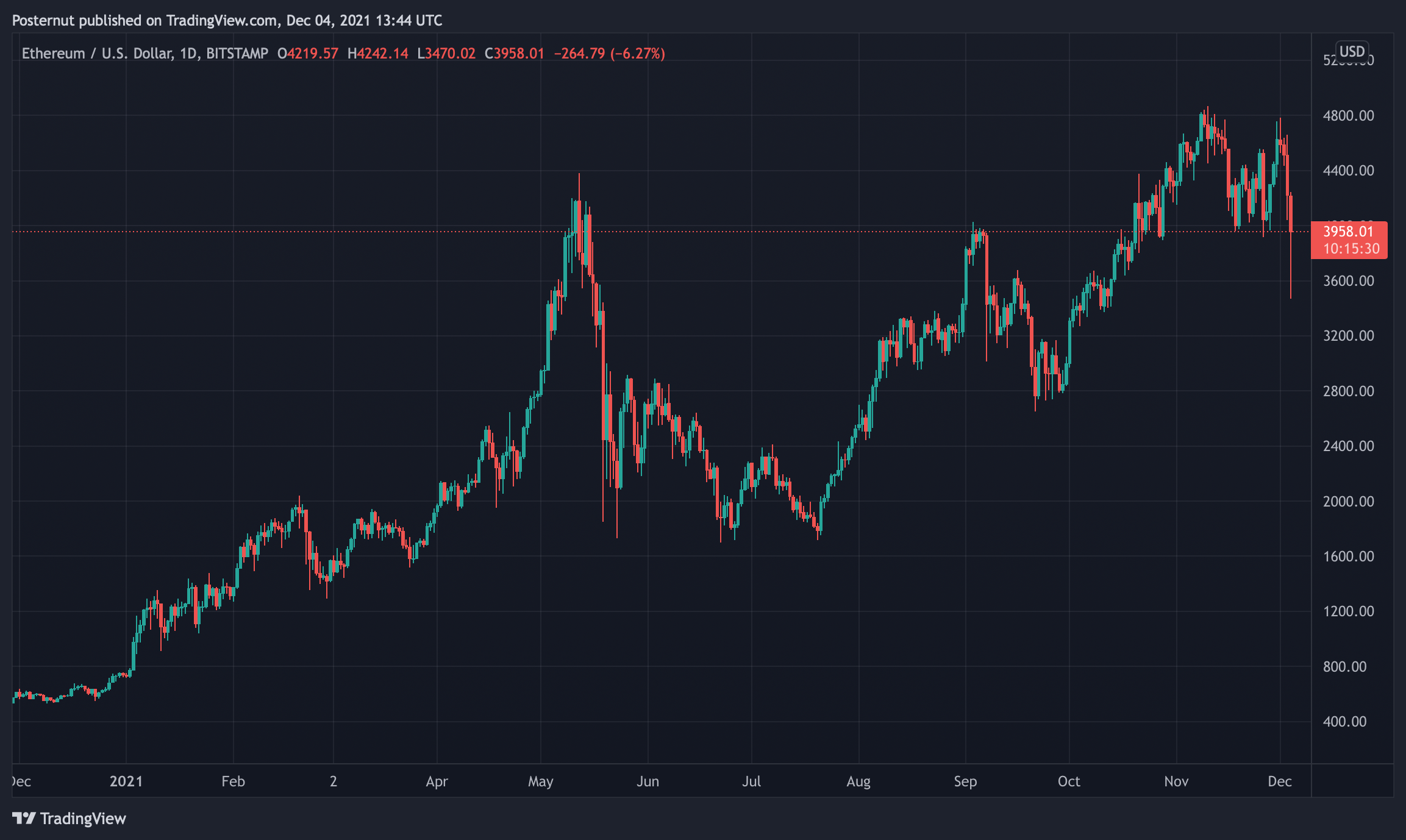 Live Bitcoin Price: BTC to USD Price Charts & History