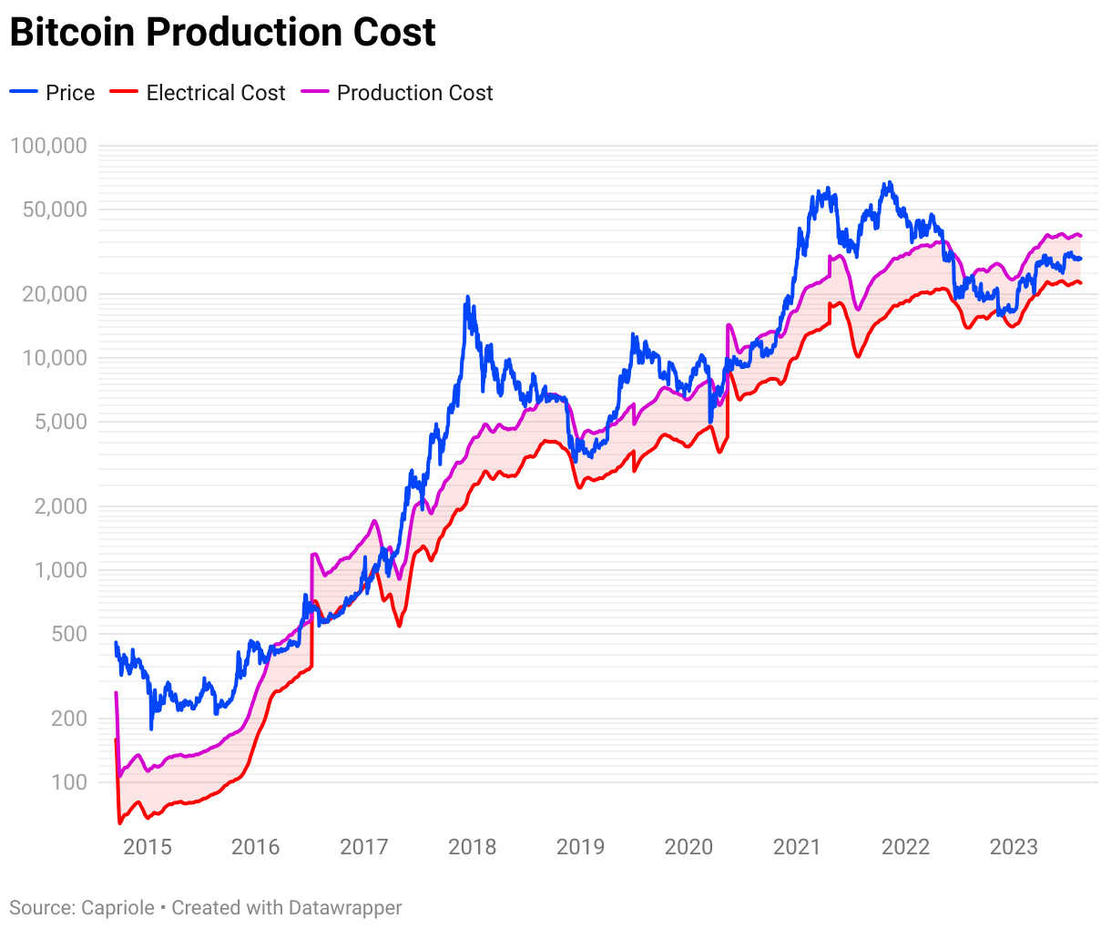 Bitcoin Price (BTC), Market Cap, Price Today & Chart History - Blockworks