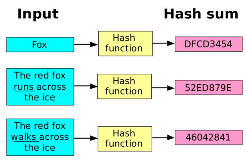 Bitcoin Hash Functions Explained - CoinDesk