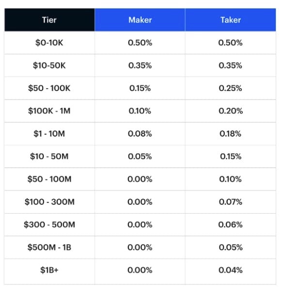 Juno | Coinbase Fees: A Detailed Guide