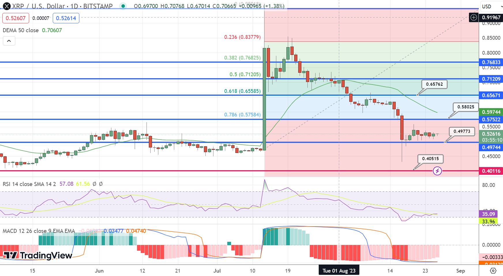 Ripple’s XRP Price Sees Fluctuation, Predictions Show Potential Growth