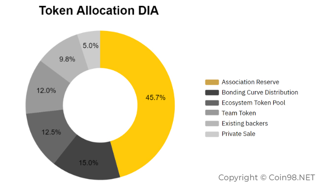 DIA Token Price | DIA Price Today, Live Chart, USD converter, Market Capitalization | cointime.fun