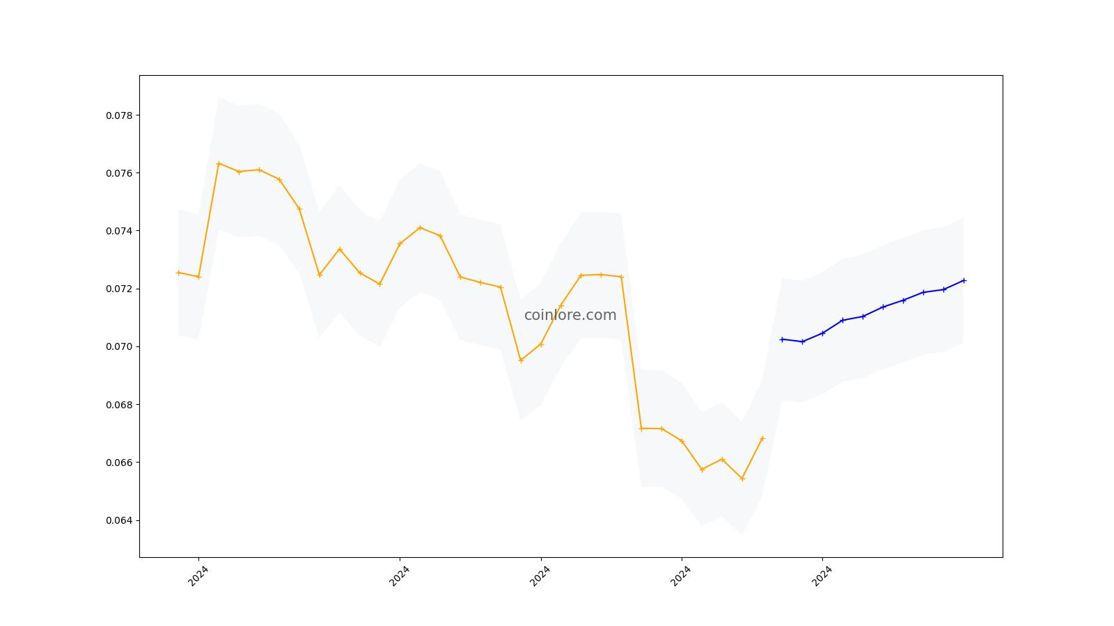 Bankera Price Prediction for Tomorrow, Week, Month, Year, & 