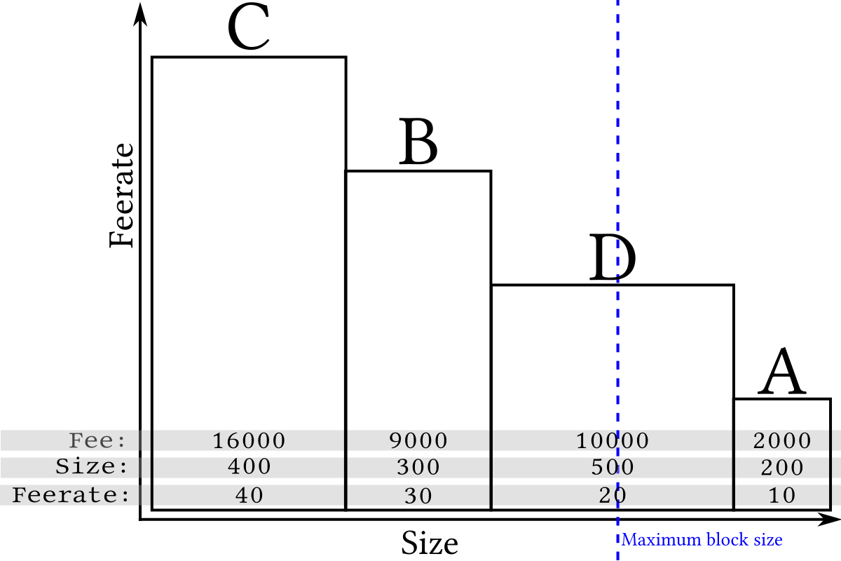 Bitcoin scalability problem - Wikipedia