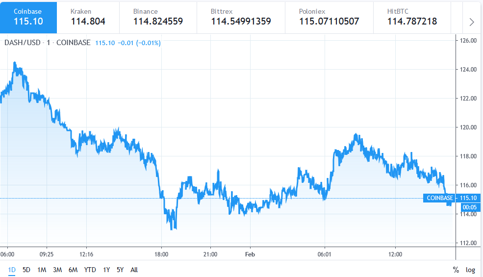 Dash Price | DASH Price Index and Live Chart - CoinDesk