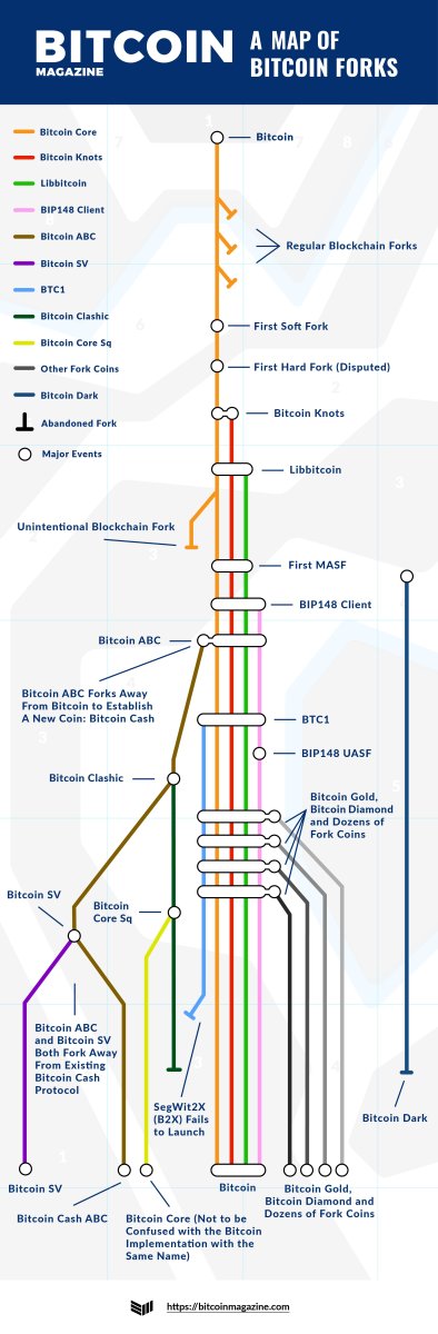 Bitcoin Forks: Protocols, Upgrades, and Changes | Gemini