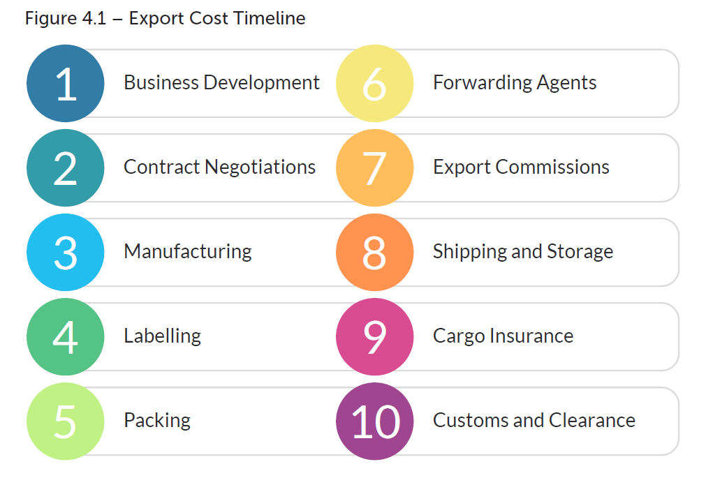 Export Prices - Countries - List