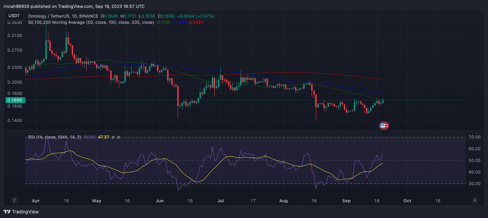 Ontology (ONT) Price Prediction The Most Realistic Analysis