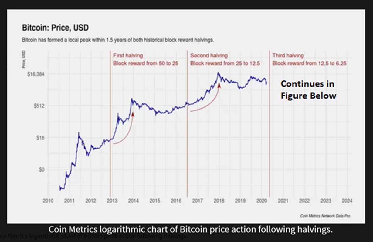 Bitcoin Halving Dates: When Is the Next BTC Halving? | CoinCodex