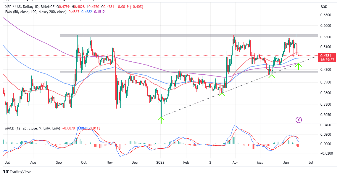 XRPUSD — Ripple Price and Chart — TradingView