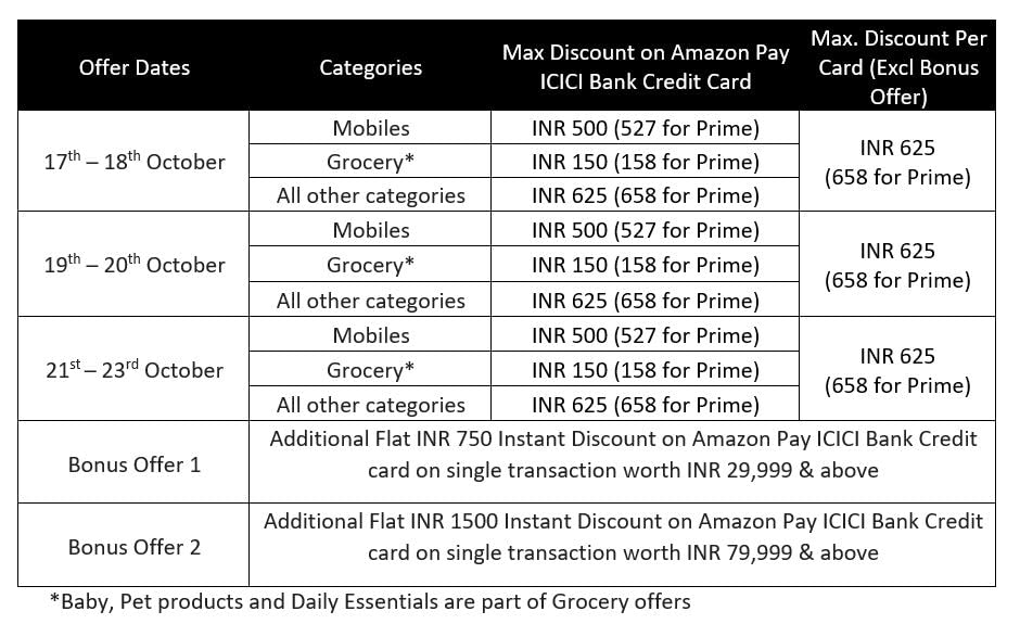 Amazon Pay ICICI Bank credit card surpasses two million customers, ET BFSI