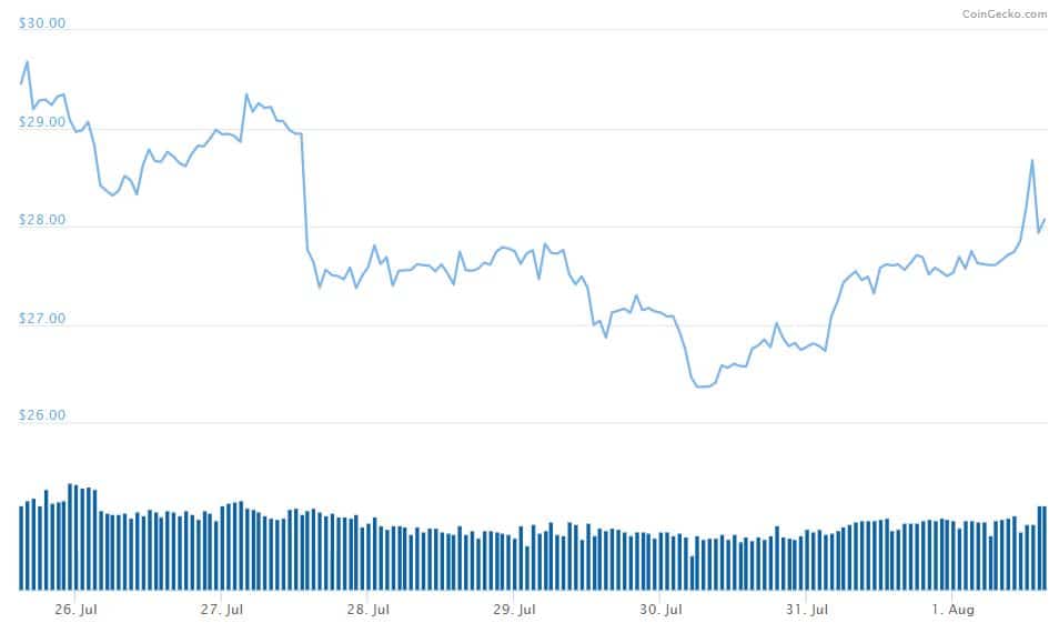 Roi Coin Price Today Stock ROI/usd Value Chart