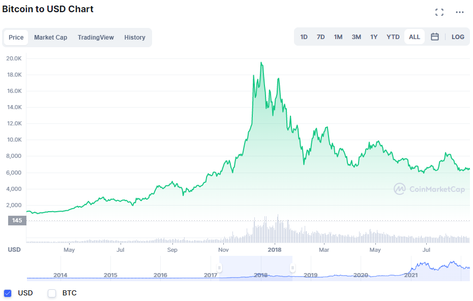 Bitcoin (BTC) Price Prediction & Forecast For , To 