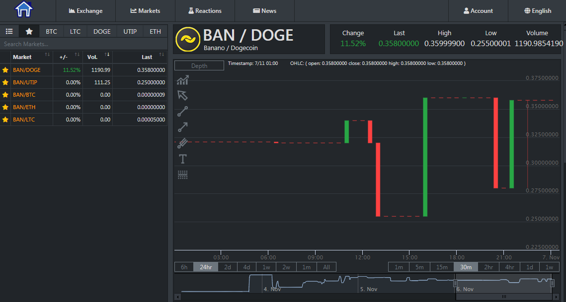 Unnamed (Civilianz) Token Exchange volume | Ethereum Mainnet