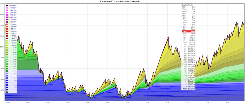 Bitcoin Transaction Estimated Confirmation Time : Blockonomics