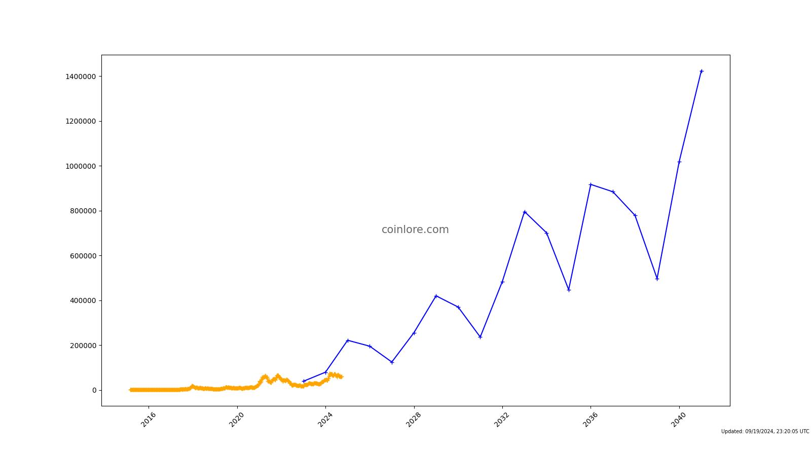 BITCOIN PRICE PREDICTION - - 