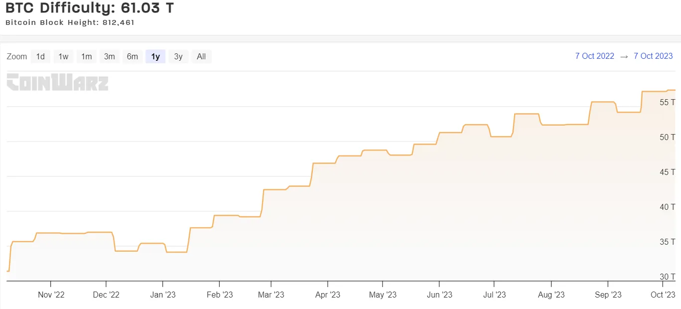 Bitcoin Mining Difficulty Drops by Most Since July as Crypto Winter Cuts Profitability