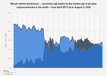 Live Bitcoin (BTC) Dominance Chart | CoinCodex