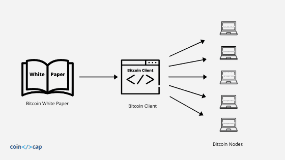 Bitcoin Public RPC node, endpoint, bootnode and Faucet - All That Node