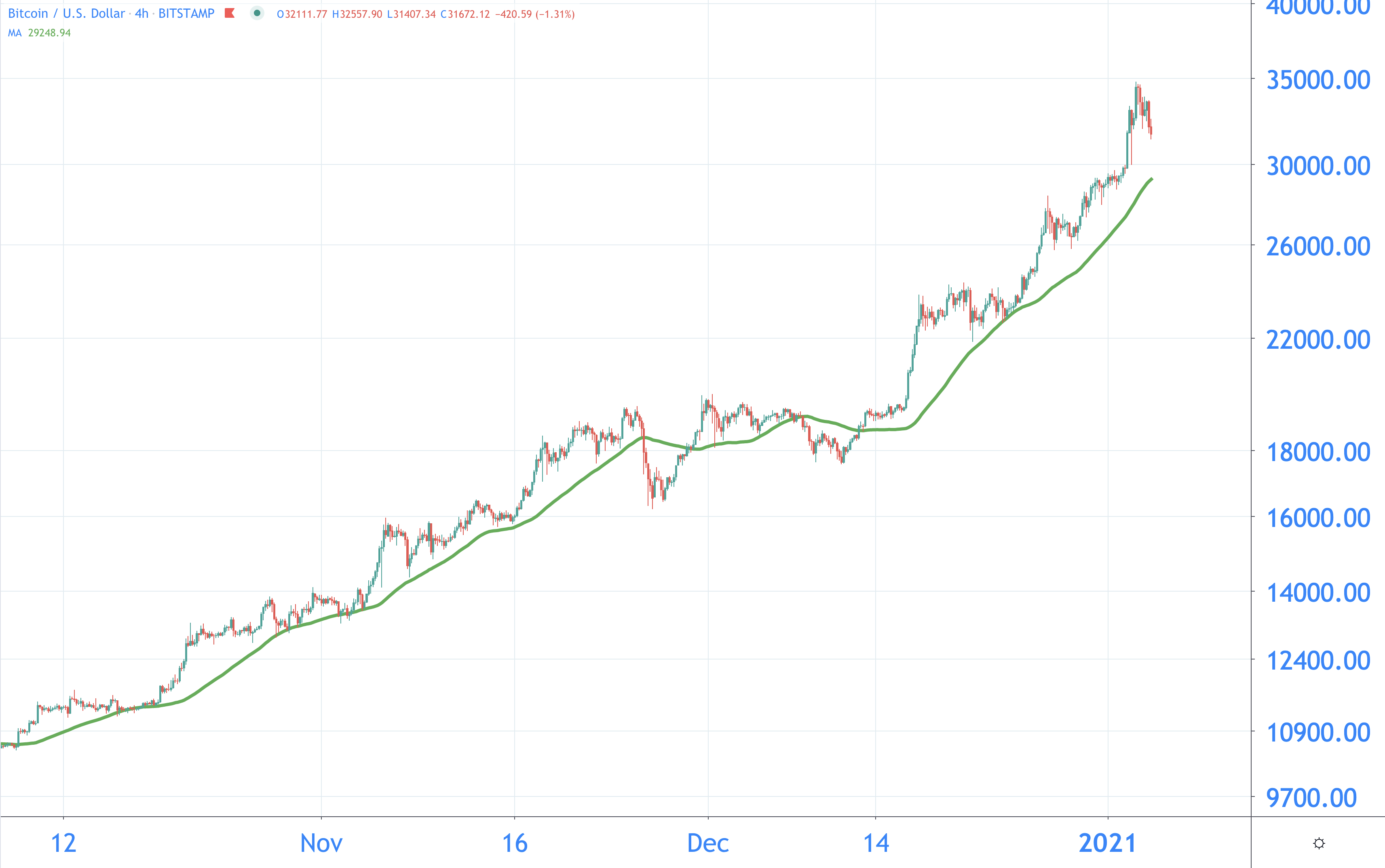 Bitcoin (BTC): Alles wat je wilt weten op één plek | Crypto Insiders