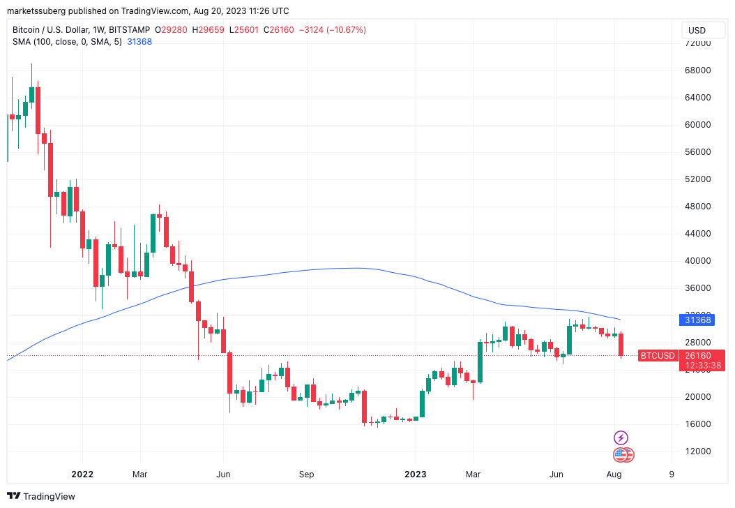 Bitcoin Price Roller-Coasters Over and Below $20, - CNET