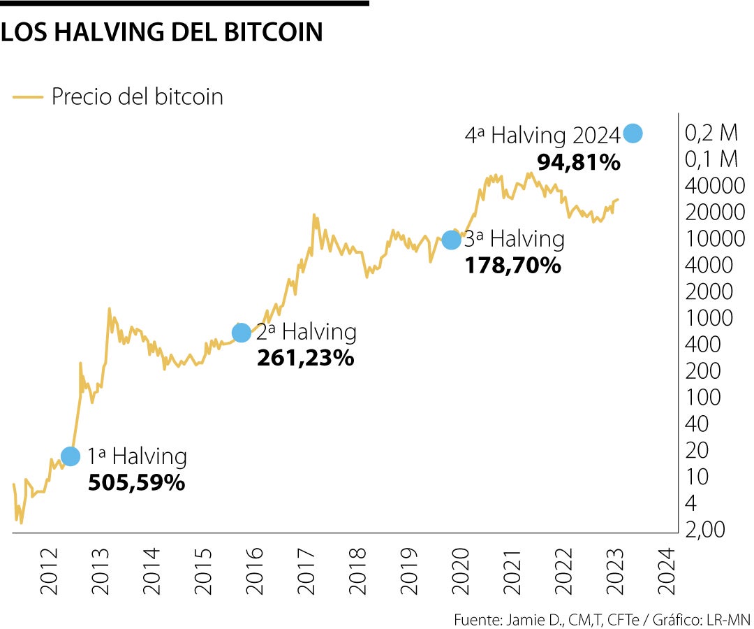 What Is Bitcoin Halving? Definition, How It Works, Why It Matters