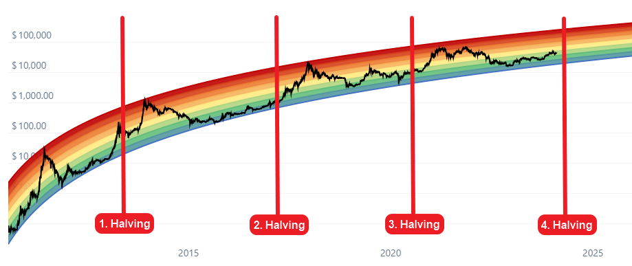 The Last Bitcoin Halving Was in May Everything You Need to Know